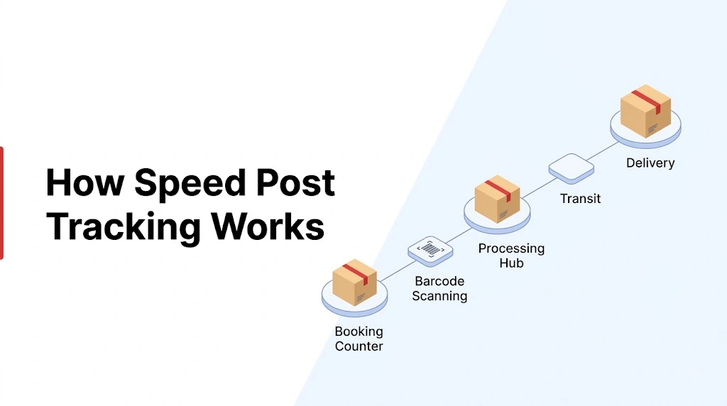 how speed post tracking works